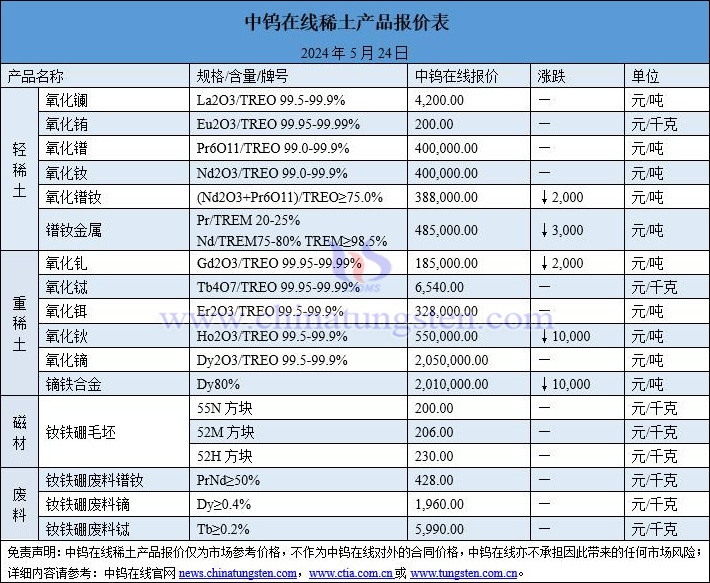 2024年5月24日稀土價(jià)格圖片