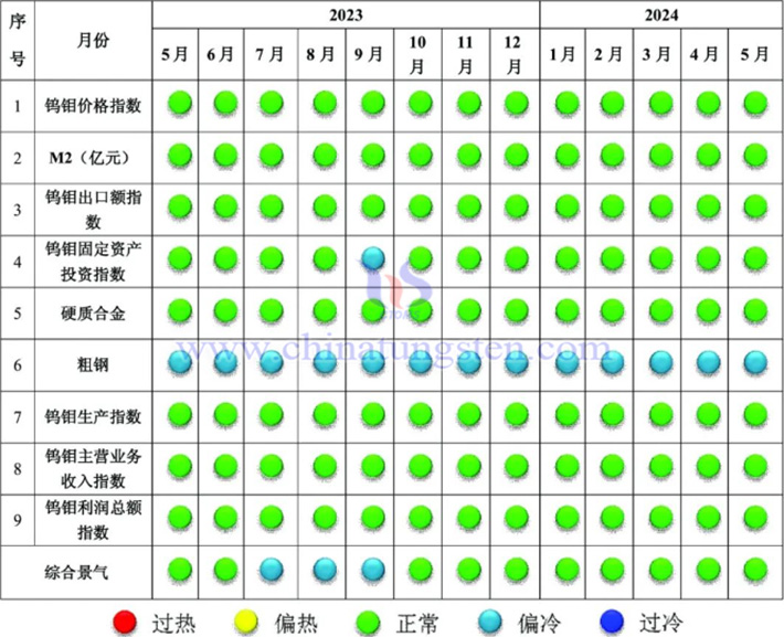 中國(guó)鎢鉬產(chǎn)業(yè)景氣信號(hào)燈