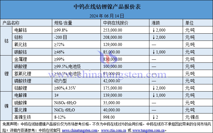 2024年6月14日鈷鋰鎳價格圖片