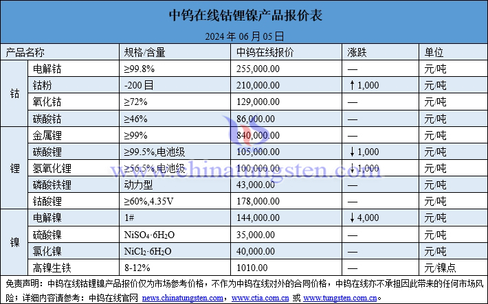 2024年6月5日鈷鋰鎳價(jià)格一覽