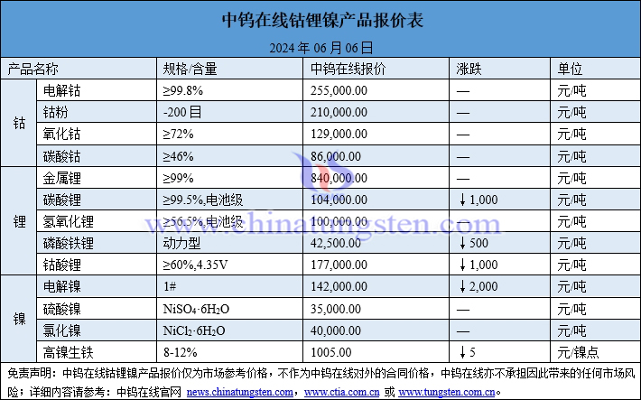 2024年6月6日鈷鋰鎳價(jià)格圖片