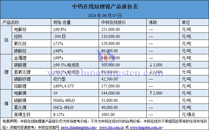 2024年6月7日鈷鋰鎳價(jià)格圖片