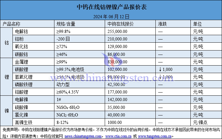 2024年6月12日鈷鋰鎳價格圖片