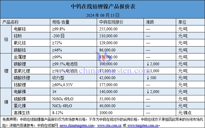 2024年6月13日鈷鋰鎳價(jià)格圖片