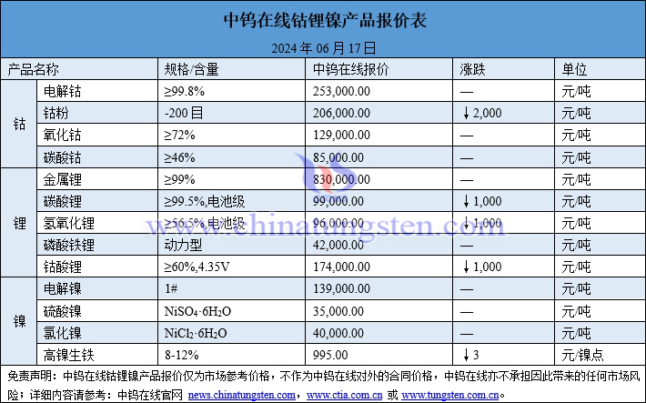 2024年6月17日鈷鋰鎳價(jià)格圖片