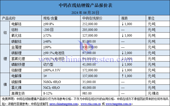 2024年6月20日鈷鋰鎳價(jià)格圖片