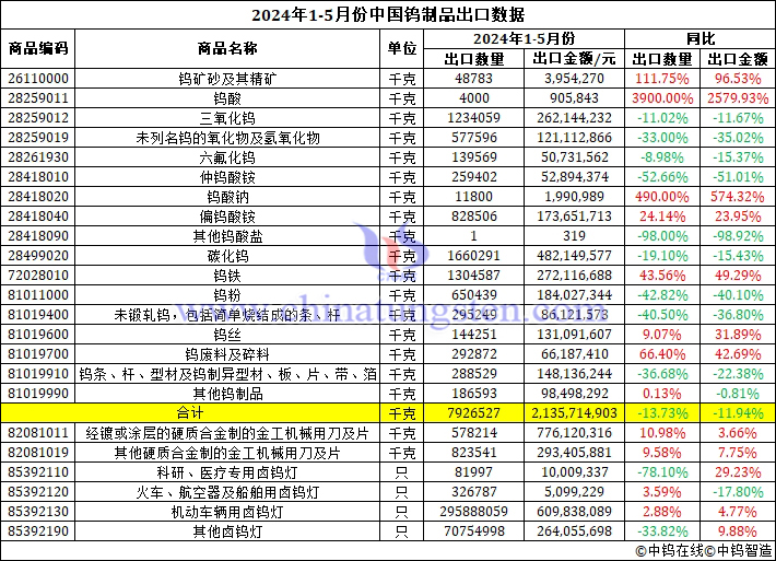 2024年1-5月份中國鎢制品出口數(shù)據(jù)圖片