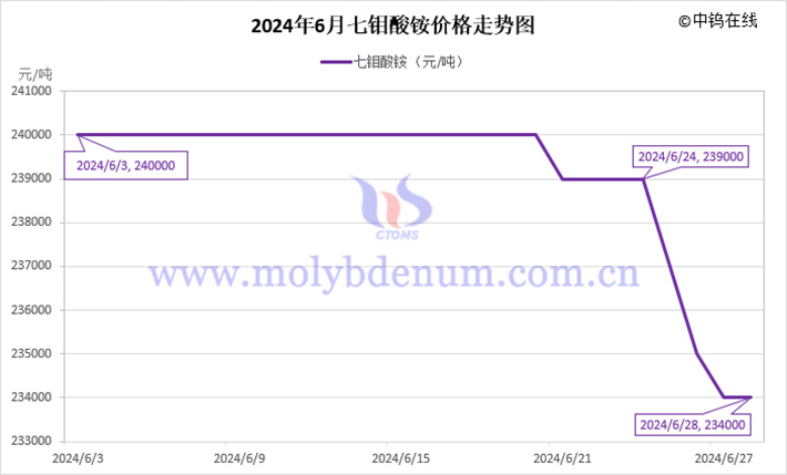 2024年6月七鉬酸銨價格走勢圖