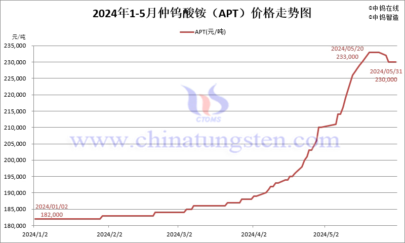 2024年5月份仲鎢酸銨（APT）價(jià)格走勢(shì)圖