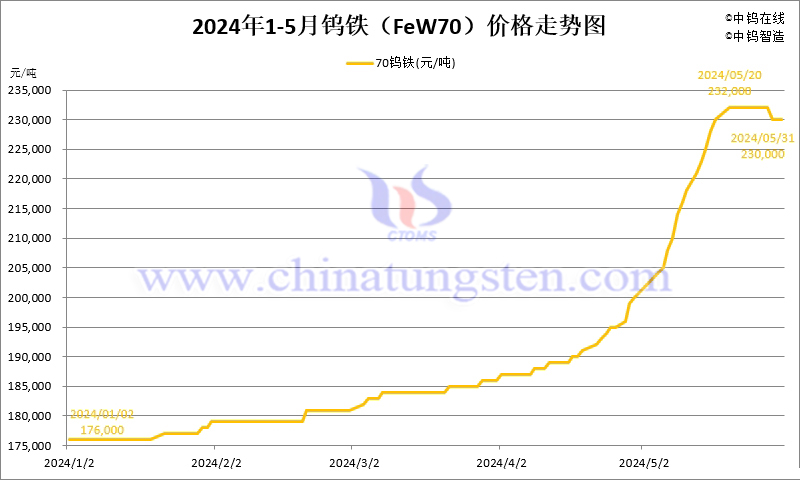 2024年5月份鎢鐵（FeW70）價(jià)格走勢(shì)圖