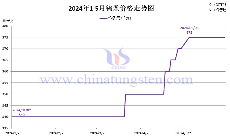 2024年5月份鎢條價(jià)格走勢(shì)圖