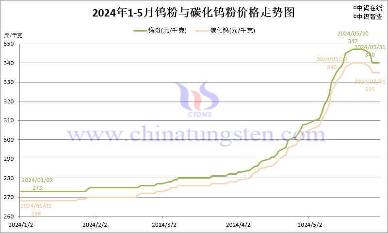 2024年5月份鎢粉（WP）價(jià)格走勢(shì)圖