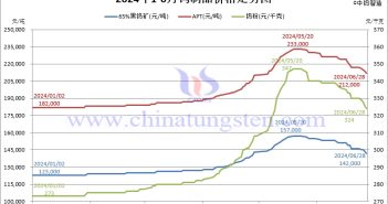 2024年1-6月份鎢制品價(jià)格走勢(shì)圖