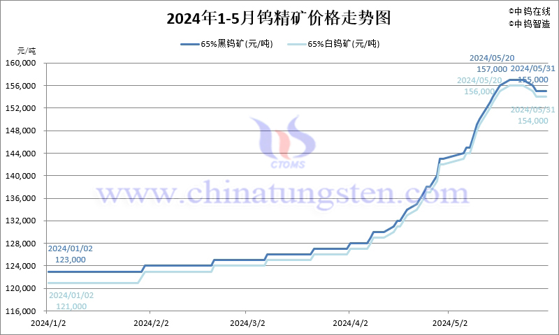 2024年5月份鎢精礦價(jià)格走勢(shì)圖