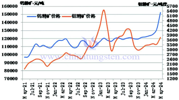 2021-2024年5月份鎢精礦和鉬精礦價(jià)格走勢(shì)