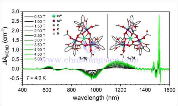廈門大學(xué)手性稀土團(tuán)簇的磁光效應(yīng)研究圖