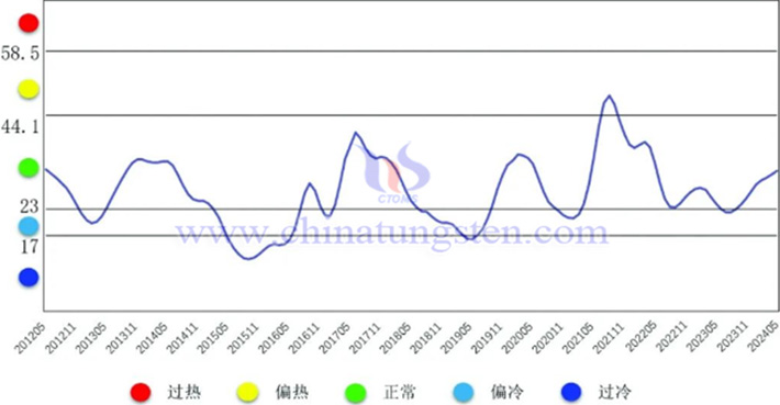 中國(guó)鎢鉬產(chǎn)業(yè)月度景氣指數(shù)趨勢(shì)圖