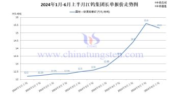 江鎢集團2024年6月上半月黑鎢精礦報價