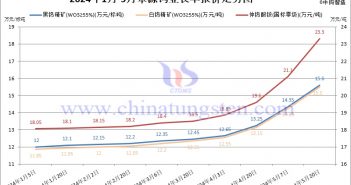 2024年5月份章源鎢業(yè)長單報價走勢圖