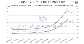 章源鎢業(yè)2024年6月上半月長單采購報價