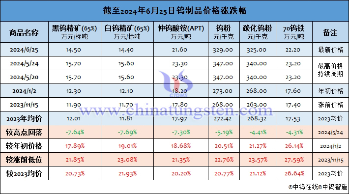 截至2024年6月25日鎢制品價(jià)格漲幅