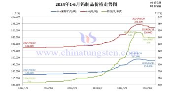 鎢制品價格走勢圖