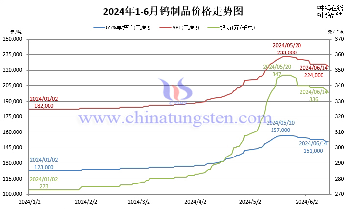 2024年1月-6月14日鎢制品價(jià)格走勢(shì)圖