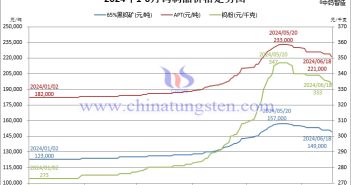 2024年1月-6月18日鎢制品價(jià)格走勢(shì)圖