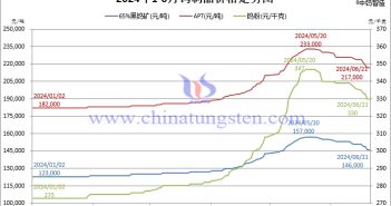 2024年1月-6月21日鎢制品價(jià)格走勢(shì)圖