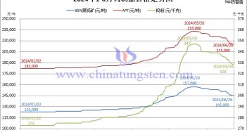 2024年1月-6月26日鎢制品價(jià)格走勢(shì)圖