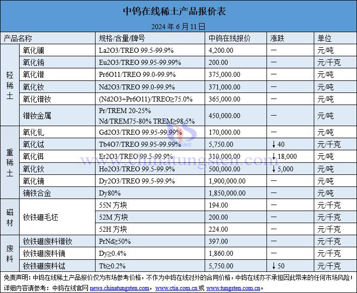 2024年6月11日稀土價(jià)格圖片