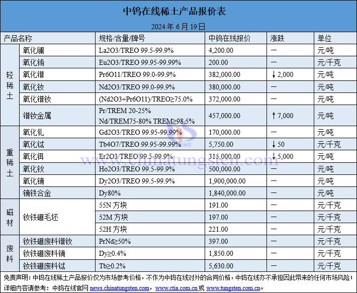 2024年6月19日稀土價(jià)格圖片