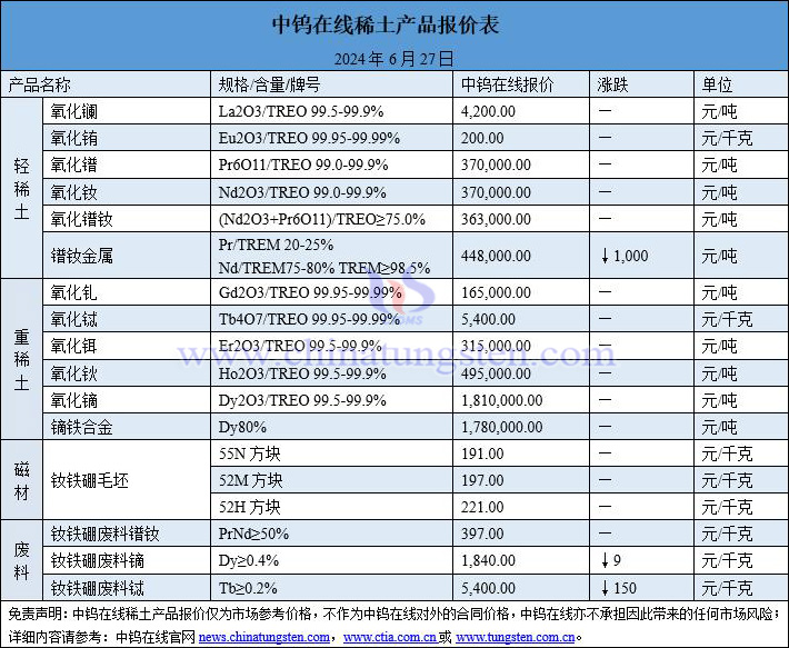 2024年6月27日稀土價(jià)格圖片