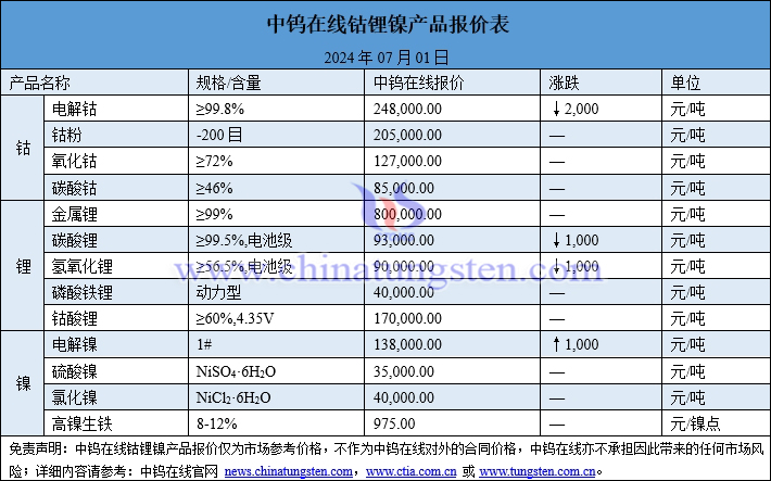 2024年7月1日鈷鋰鎳價格圖片