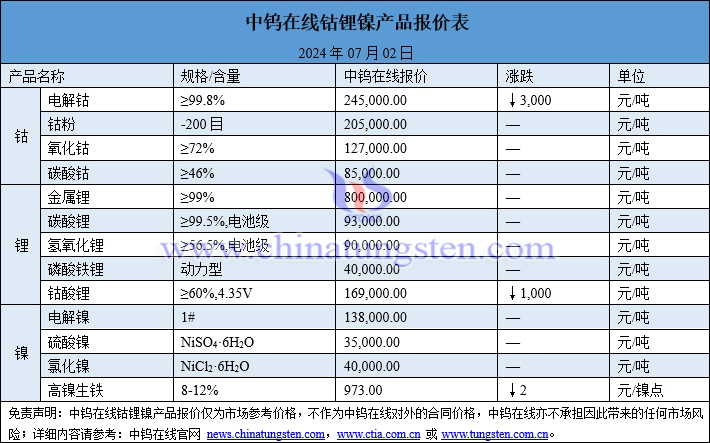 2024年7月2日鈷鋰鎳價格圖片