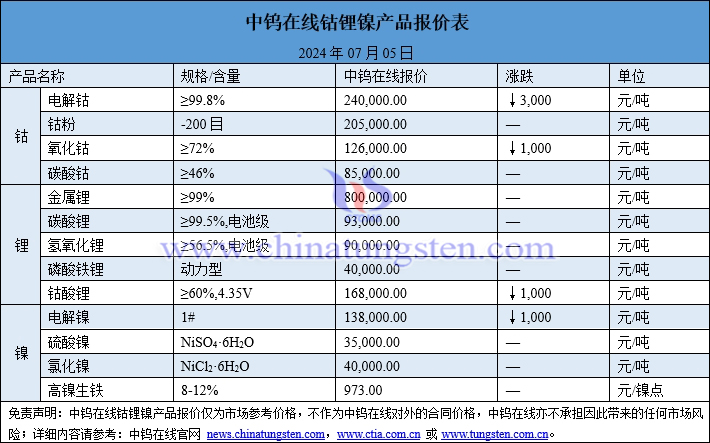 2024年7月5日鈷鋰鎳價(jià)格圖片