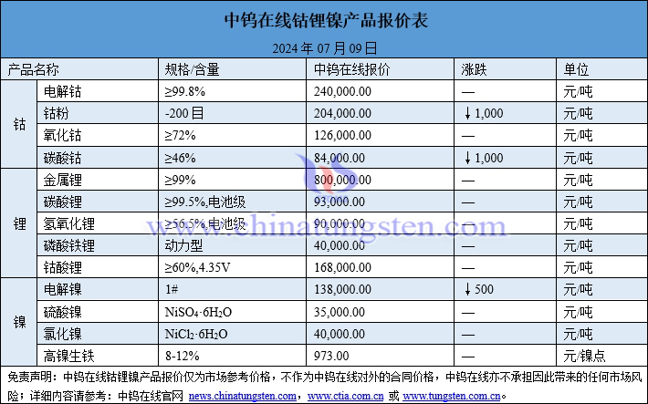 2024年7月9日鈷鋰鎳價格圖片