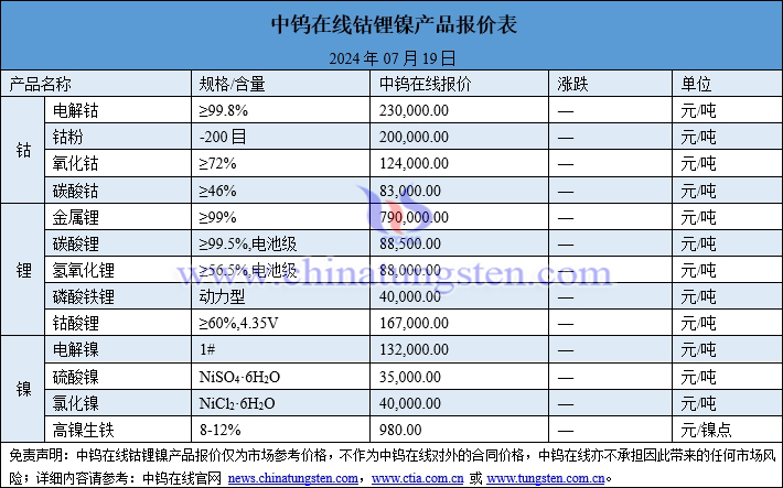 2024年7月19日鈷鋰鎳價(jià)格圖片