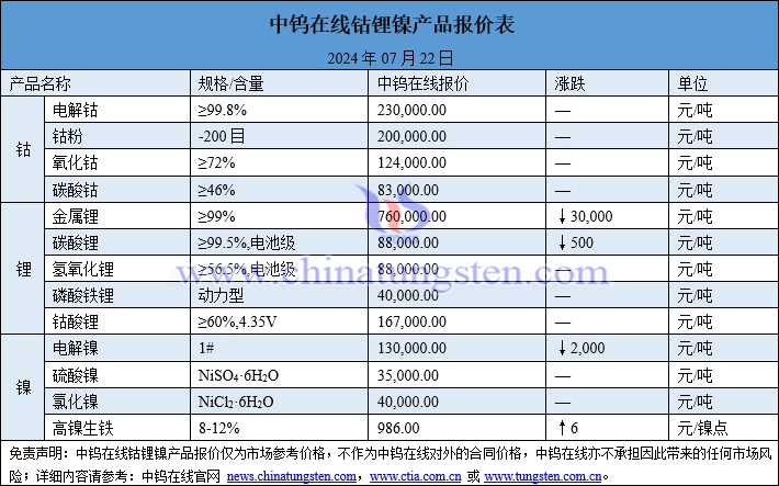 2024年7月22日鈷鋰鎳價格圖片