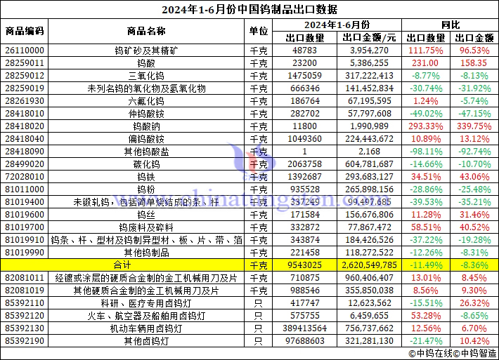 2024年上半年中國鎢制品出口數(shù)據圖片