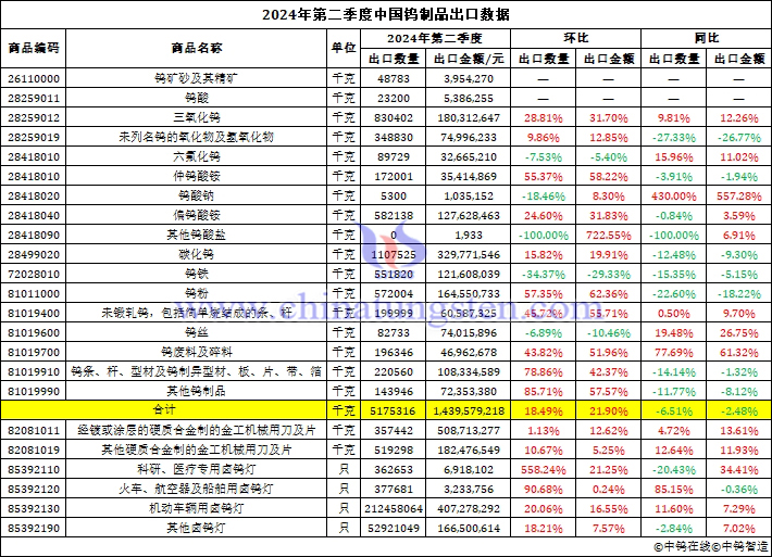 2024年第二季度中國鎢制品出口數(shù)據圖片