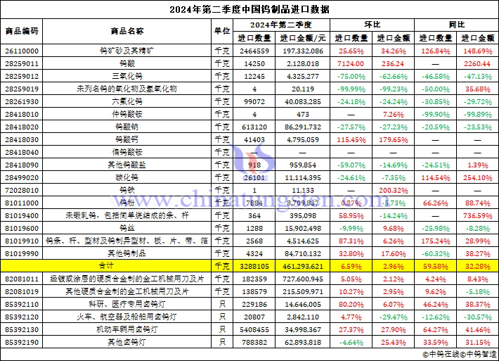 2024年第二季度中國鎢制品進口數(shù)據圖片