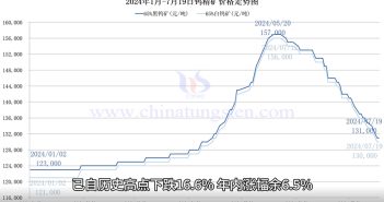 2024年1月-7月19日鎢精礦價(jià)格走勢(shì)圖