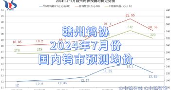 贛州鎢協(xié)2024年7月份國(guó)內(nèi)鎢市預(yù)測(cè)均價(jià)