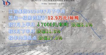 江鎢集團(tuán)2024年7月下半月黑鎢精礦報(bào)價(jià)