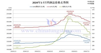 2024年1月-7月11日鎢制品價(jià)格走勢(shì)圖