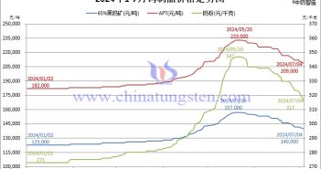 2024年1月-7月4日鎢制品價(jià)格走勢(shì)圖