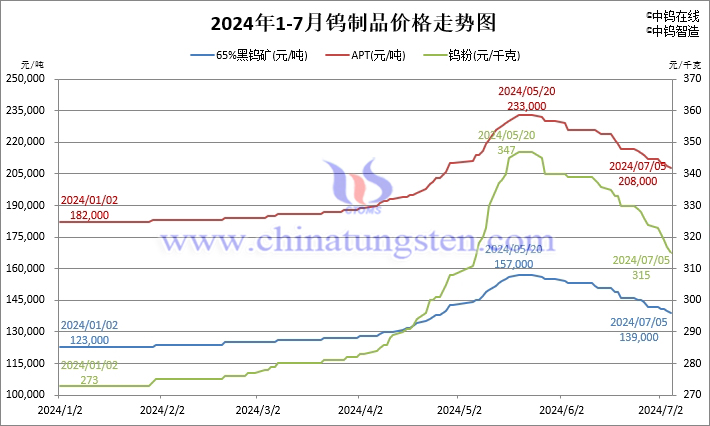 2024年1月-7月5日鎢制品價格走勢圖