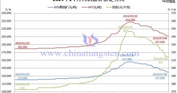 2024年1月-7月8日鎢制品價(jià)格走勢(shì)圖