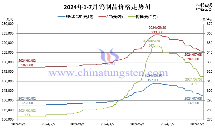 2024年1月-7月8日鎢制品價格走勢圖